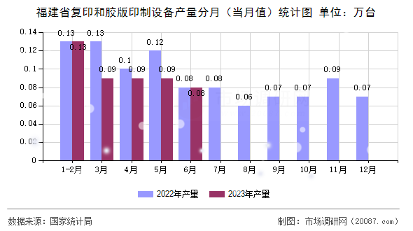 福建省复印和胶版印制设备产量分月(当月值)统计图 福建省复印和胶版印制设备产量分月(当月值)统计图