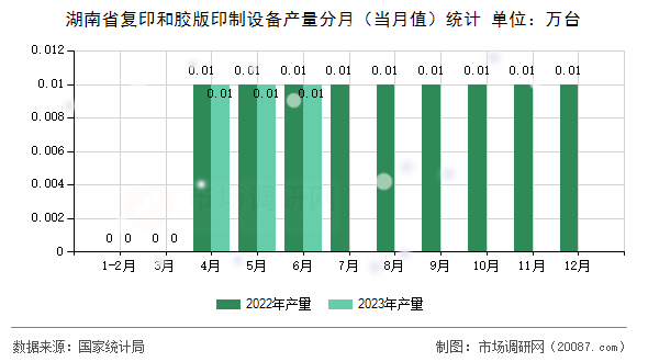 湖南省复印和胶版印制设备产量分月(当月值)统计 湖南省复印和胶版印制设备产量分月(当月值)统计