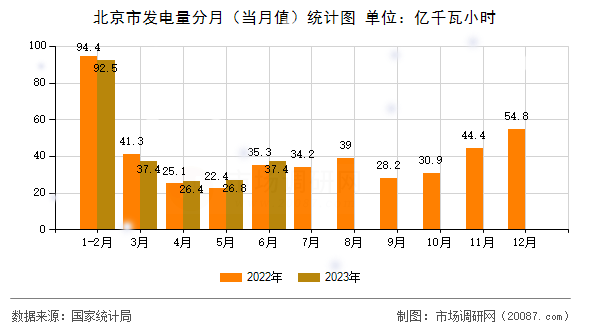北京市发电量分月（当月值）统计图