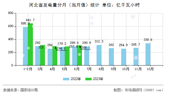 河北省发电量分月(当月值)统计 河北省发电量分月(当月值)统计