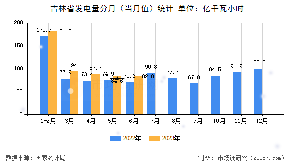 吉林省发电量分月(当月值)统计 吉林省发电量分月(当月值)统计