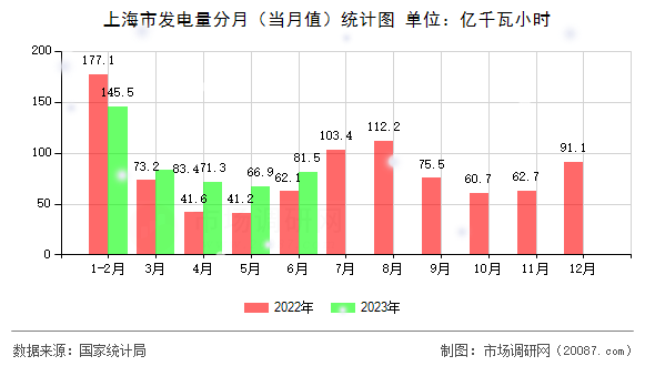 上海市发电量分月（当月值）统计图