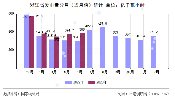 浙江省发电量分月(当月值)统计 浙江省发电量分月(当月值)统计