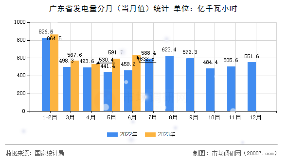 广东省发电量分月（当月值）统计