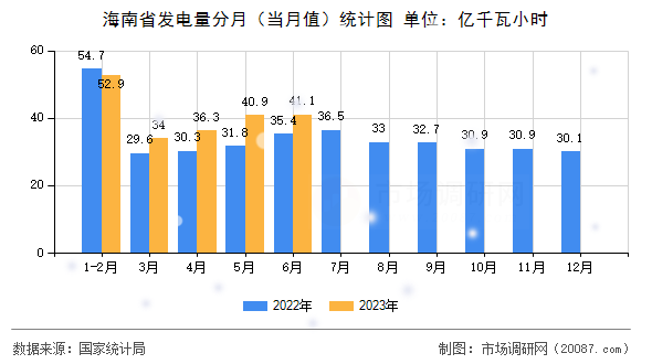 海南省发电量分月(当月值)统计图 海南省发电量分月(当月值)统计图