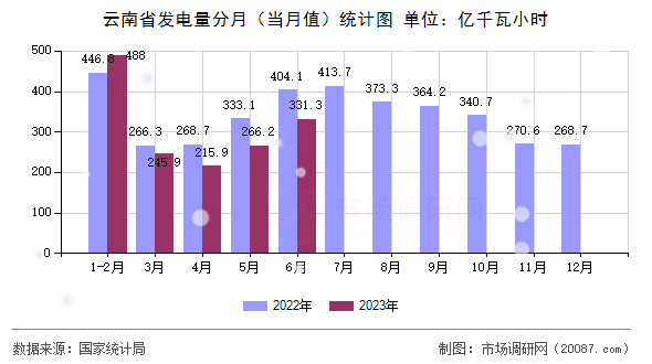云南省发电量分月（当月值）统计图