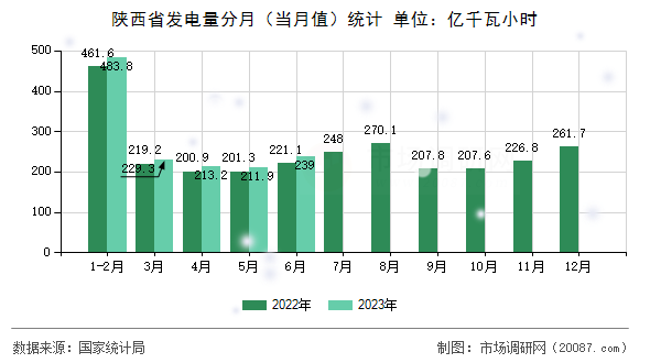 陕西省发电量分月（当月值）统计