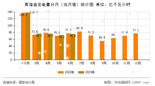 青海省发电量分月(当月值)统计图 青海省发电量分月(当月值)统计图