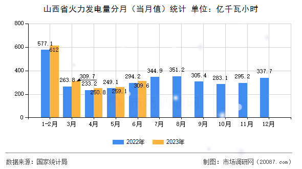 山西省火力发电量分月（当月值）统计
