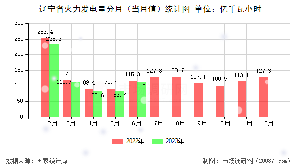 辽宁省火力发电量分月（当月值）统计图