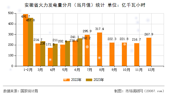 安徽省火力发电量分月(当月值)统计 安徽省火力发电量分月(当月值)统计
