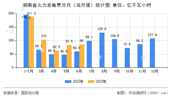 湖南省火力发电量分月(当月值)统计图 湖南省火力发电量分月(当月值)统计图