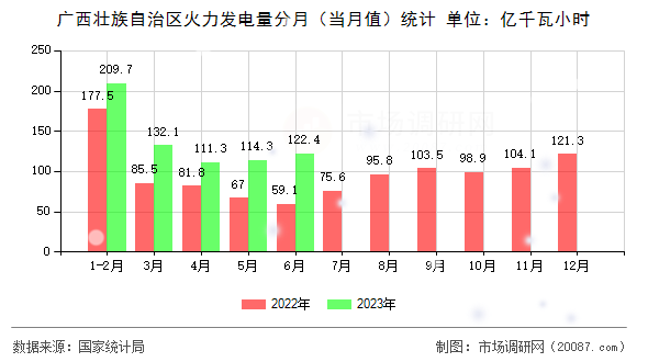 广西壮族自治区火力发电量分月（当月值）统计