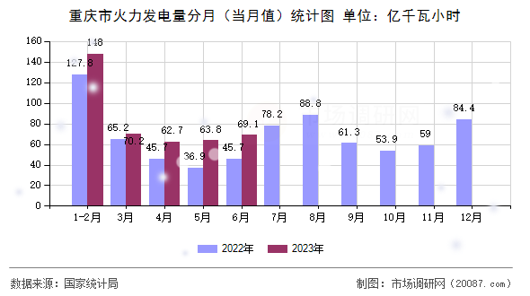 重庆市火力发电量分月（当月值）统计图
