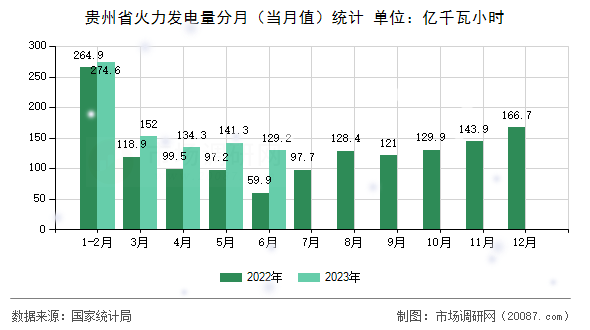 贵州省火力发电量分月(当月值)统计 贵州省火力发电量分月(当月值)统计