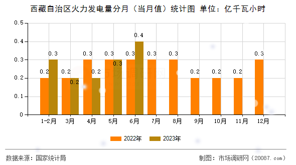 西藏自治区火力发电量分月（当月值）统计图
