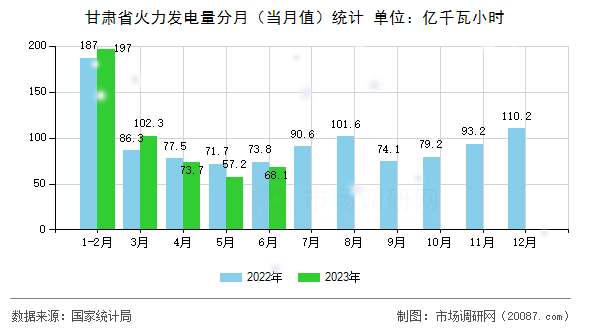 甘肃省火力发电量分月（当月值）统计