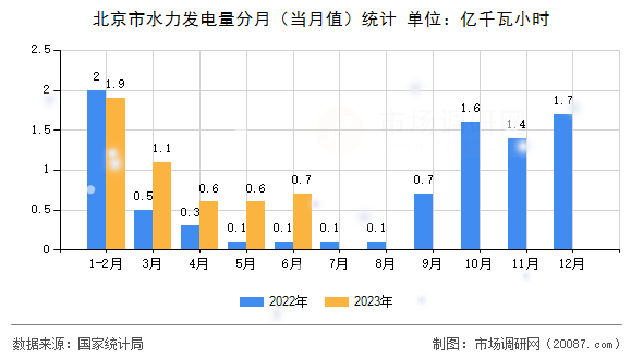 北京市水力发电量分月（当月值）统计