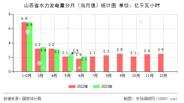 山西省水力发电量分月（当月值）统计图