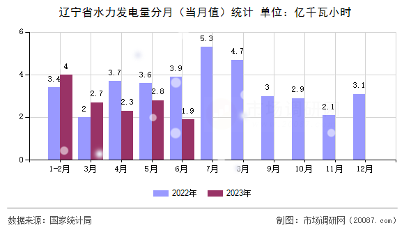 辽宁省水力发电量分月(当月值)统计 辽宁省水力发电量分月(当月值)统计