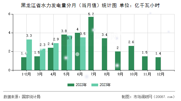 黑龙江省水力发电量分月（当月值）统计图