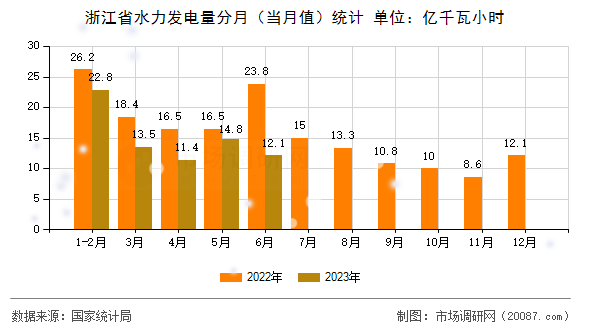 浙江省水力发电量分月（当月值）统计