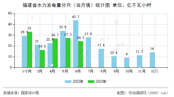 福建省水力发电量分月(当月值)统计图 福建省水力发电量分月(当月值)统计图