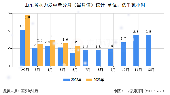 山东省水力发电量分月(当月值)统计 山东省水力发电量分月(当月值)统计