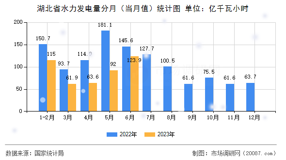 湖北省水力发电量分月（当月值）统计图