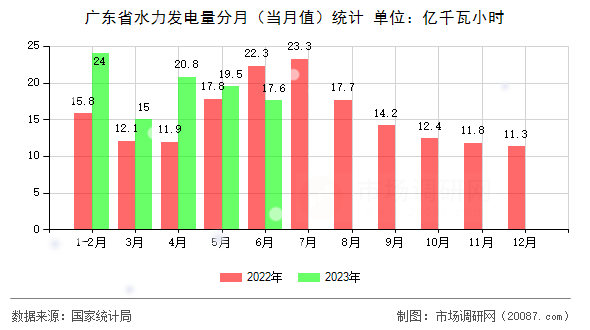 广东省水力发电量分月（当月值）统计