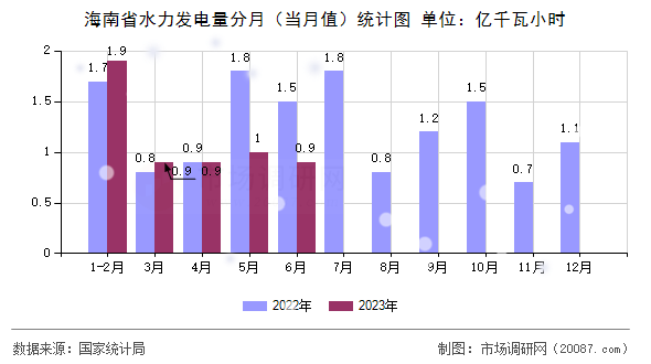 海南省水力发电量分月(当月值)统计图 海南省水力发电量分月(当月值)统计图
