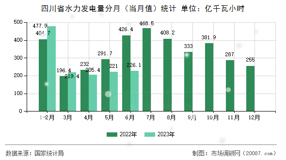 四川省水力发电量分月（当月值）统计