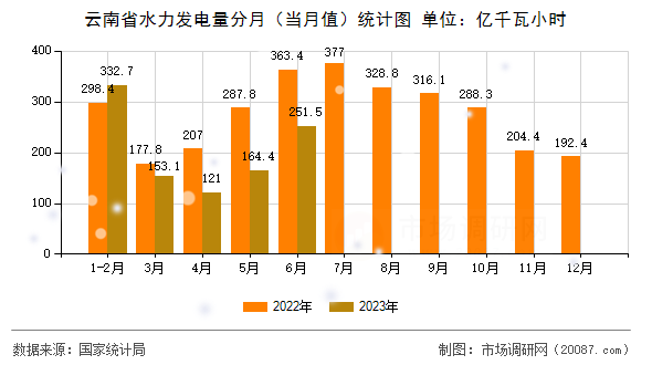 云南省水力发电量分月（当月值）统计图