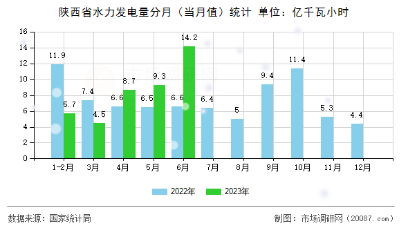 陕西省水力发电量分月(当月值)统计 陕西省水力发电量分月(当月值)统计