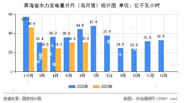 青海省水力发电量分月(当月值)统计图 青海省水力发电量分月(当月值)统计图