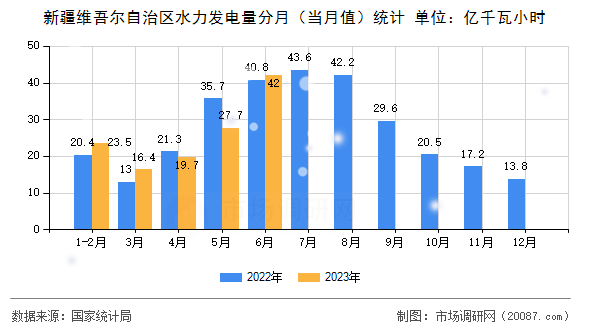 新疆维吾尔自治区水力发电量分月(当月值)统计 新疆维吾尔自治区水力发电量分月(当月值)统计