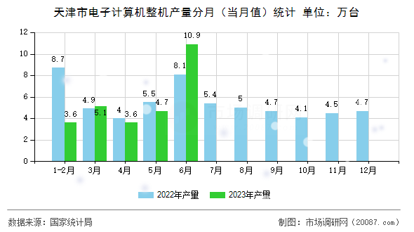 天津市电子计算机整机产量分月（当月值）统计