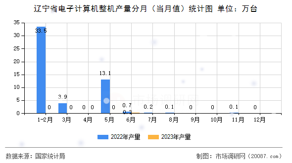 辽宁省电子计算机整机产量分月(当月值)统计图 辽宁省电子计算机整机产量分月(当月值)统计图