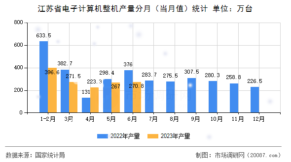 江苏省电子计算机整机产量分月(当月值)统计 江苏省电子计算机整机产量分月(当月值)统计