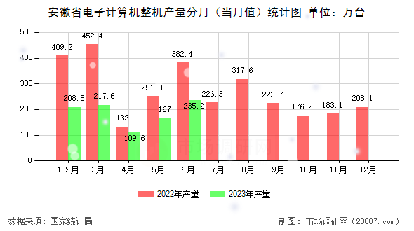 安徽省电子计算机整机产量分月(当月值)统计图 安徽省电子计算机整机产量分月(当月值)统计图