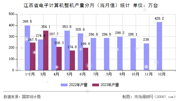 江西省电子计算机整机产量分月（当月值）统计