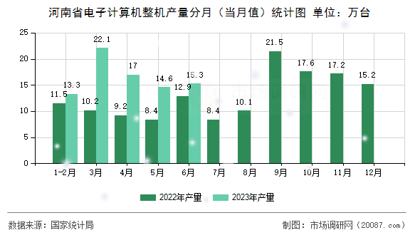 河南省电子计算机整机产量分月（当月值）统计图