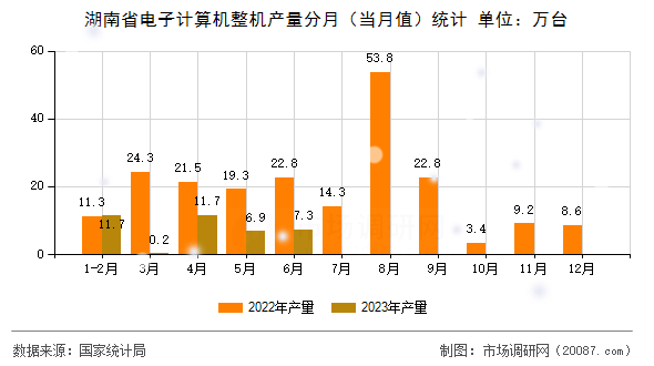 湖南省电子计算机整机产量分月(当月值)统计 湖南省电子计算机整机产量分月(当月值)统计