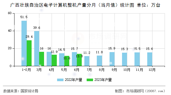 广西壮族自治区电子计算机整机产量分月（当月值）统计图