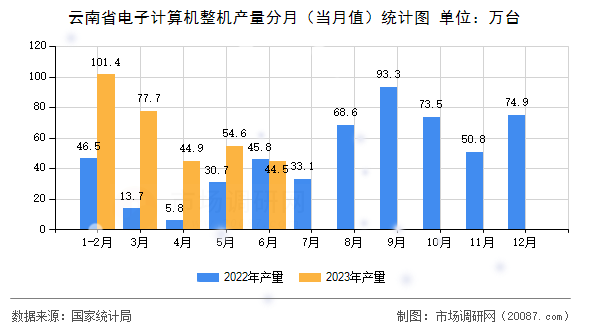 云南省电子计算机整机产量分月（当月值）统计图