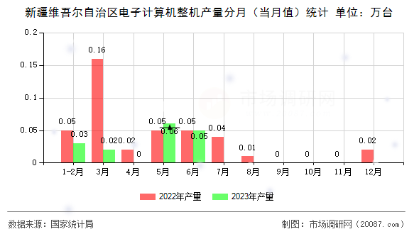 新疆维吾尔自治区电子计算机整机产量分月（当月值）统计