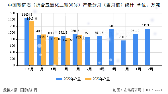 中国磷矿石（折含五氧化二磷30％）产量分月（当月值）统计