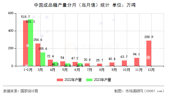 中国成品糖产量分月（当月值）统计