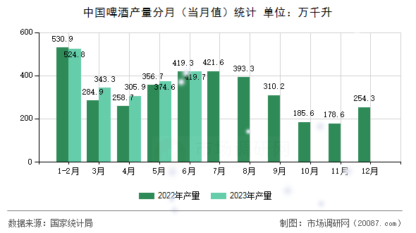 中国啤酒产量分月（当月值）统计