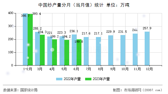 中国纱产量分月（当月值）统计